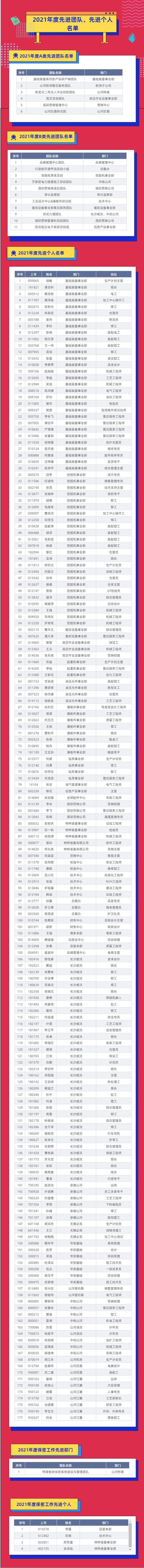 评先进，，，，，树模范！恒峰g22智能2021年度先进团队及小我私家名单来了