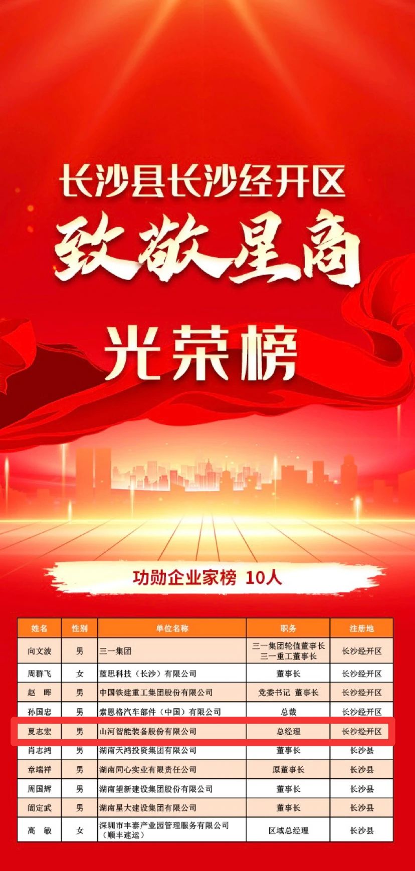 恒峰g22智能总司理夏志宏荣获长沙经开区“功勋企业家”声誉称呼