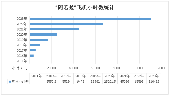 二十载磨砺，，，，，，，，“阿若拉”飞机累计航行时间突破11万小时！