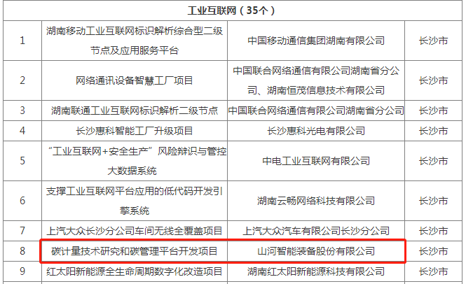 绿色领航，，，，数智偕行！恒峰g22智能入选2024湖南省“数字新基建”100个标记性项目